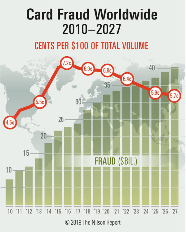 Credit Card Fraud Losses Worldwide 1 - Outsmarting Credit Card Fraudsters: Technical Solutions