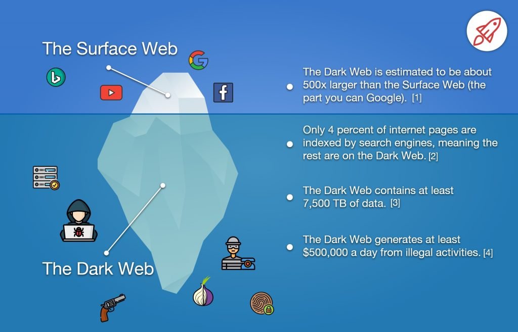 Dark web monitoring 1 1024x657 1 1 - Outsmarting Credit Card Fraudsters: Technical Solutions