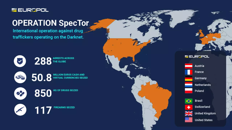 spector 1 1 - Europol Takes Out 288 Dark Web Vendors